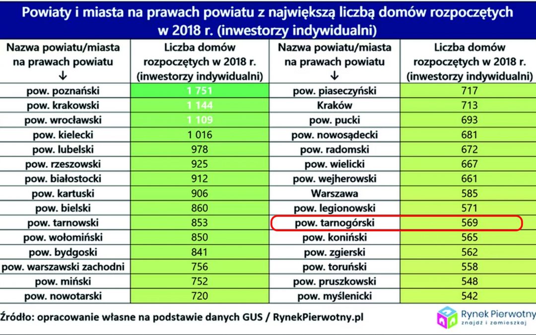 Mieszkańcy powiatu tarnogórskiego budują coraz więcej domów